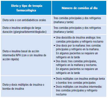 N&uacute;mero de comidas seg&uacute;n terapia farmacol&oacute;gica.
