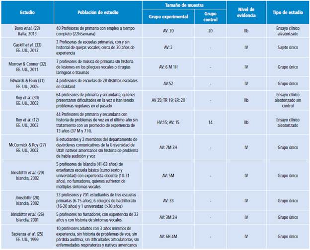 Nivel de evidencia de las publicaciones.