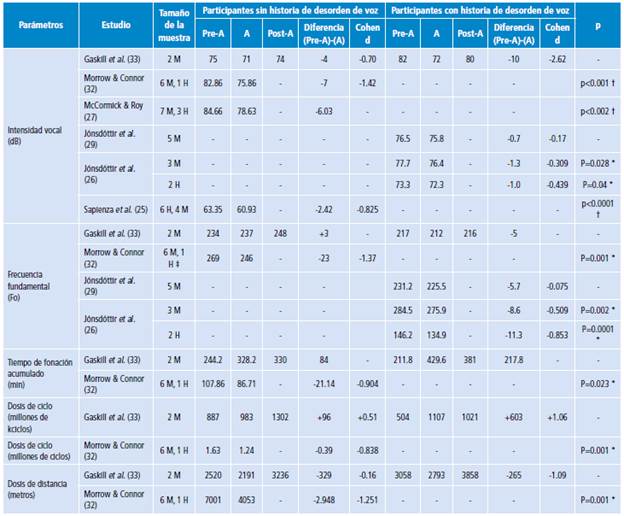 Resultados obtenidos en cada par&aacute;metro con el uso de amplificaci&oacute;n vocal.