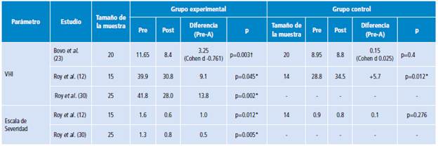 Puntajes obtenidos de pruebas auto reportadas con el uso de amplificaci&oacute;n.