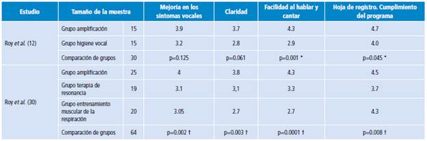 Resultados cuestionarios post tratamiento.