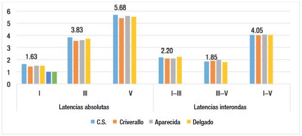 Comparación entre las latencias absolutas e interondas del sujeto estudiado y las de diferentes autores.