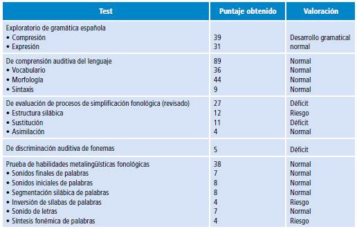 Puntaje y valoración obtenidos en la aplicación de los test para la evaluación del trastorno fonológico.