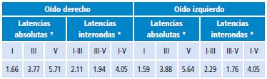 Latencias absolutas e interondas por oído correspondientes al sujeto en estudio.