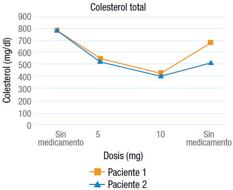 Niveles séricos de colesterol total relacionado con la dosis de lomitapida (adicionado al tratamiento hipolipemiante convencional).