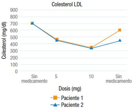 Niveles séricos de colesterol LDL relacionado con la dosis de lomitapida (adicionado al tratamiento hipolipemiante convencional).