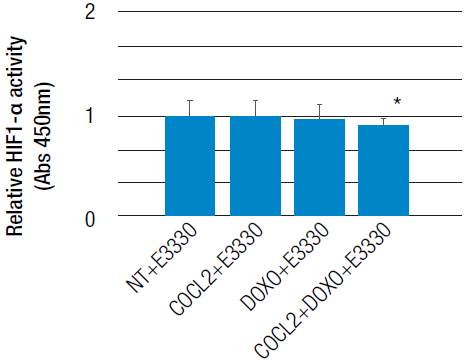HIF1-α activity. HT29 cells treated with 100uM CoCl2 or 5uM doxorubicin (CoCl2+Doxo) treated with E3330 inhibitor and evaluated with the TransAM HIF-1a kit to determine the activity of HIF1-α.