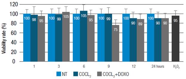 Percentage of cell viability.