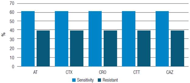 Percentage of sensitivity of Klebsiella pneumoniae strains against different antibiotics. At: Aztreonam; CTX: Cefotaxime; CRO: Ceftriaxone; CTT: Cefotetan; CAZ: Ceftazidime.