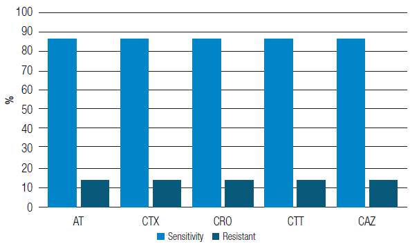 Percentage of sensitivity of Escherichia coli strains against different antibiotics. At: Aztreonam; CTX: Cefotaxime; CRO: Ceftriaxone; CTT: Cefotetan; CAZ: Ceftazidime.