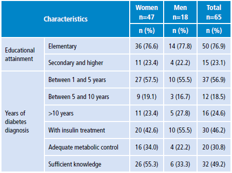 Characterization of the sample according to sex.