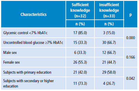 Comparison of glycemic control, sex and educational attainment according to level of knowledge.