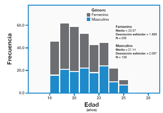 Histograma de edad, discriminado por género de la población universitaria que participó en el estudio.