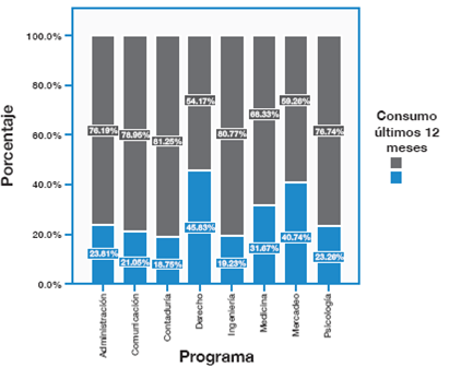 Relación entre consumo de sustancias los últimos 12 meses y programa.