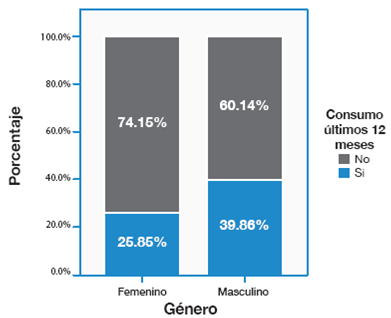 Relación entre problemas familiares y consumo de sustancias psicoactivas ilegales en los últimos 12 meses.