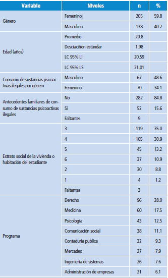Variables demográficas y de consumo de sustancias psicoactivas ilegales en la población estudiantil del estudio.