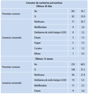 Variables demográficas y de consumo de sustancias psicoactivas ilegales en la población estudiantil del estudio.