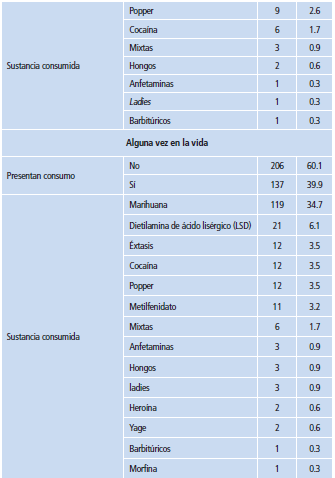 Variables demográficas y de consumo de sustancias psicoactivas ilegales en la población estudiantil del estudio.