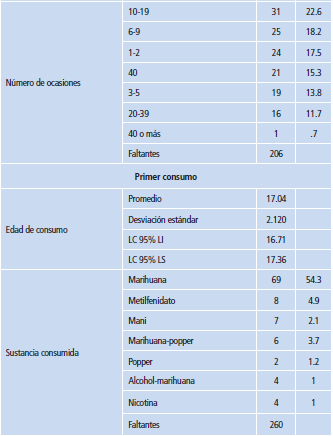 Variables demográficas y de consumo de sustancias psicoactivas ilegales en la población estudiantil del estudio.