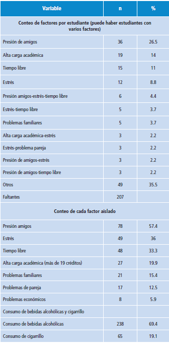 Frecuencia de factores asociados al consumo de sustancia psicoactivas ilegales de la población de estudiantes universitarios que participó en el estudio.