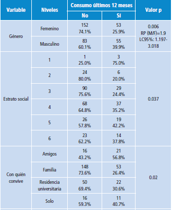 Relaciones significativas entre consumo de sustancias psicoactivas ilegales durante los últimos 12 meses, variables demográficas y factores asociados.