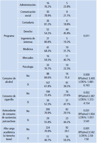 Relaciones significativas entre consumo de sustancias psicoactivas ilegales durante los últimos 12 meses, variables demográficas y factores asociados.