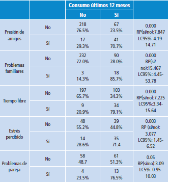 Relaciones significativas entre consumo de sustancias psicoactivas ilegales durante los últimos 12 meses, variables demográficas y factores asociados.