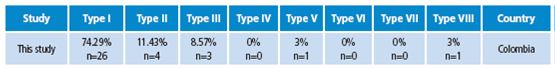 Distribution of anatomical variations of the aortic arch.