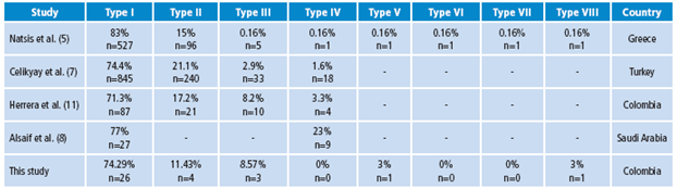 Distribution of anatomical variations of the aortic arch in the world population and in this study.