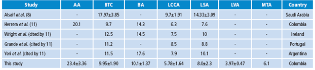 Diameter measurements in millimeters of the main blood vessels in the world population and this study.