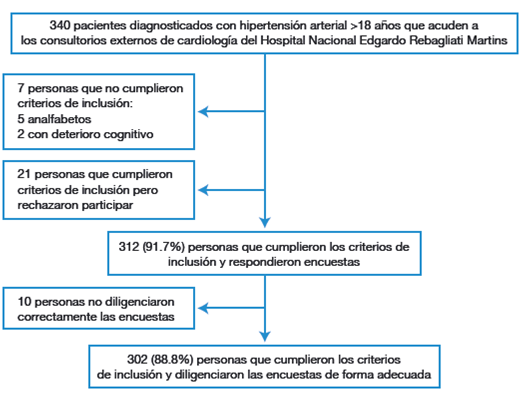 Proceso de selección de pacientes aplicando criterios de inclusión y exclusión.