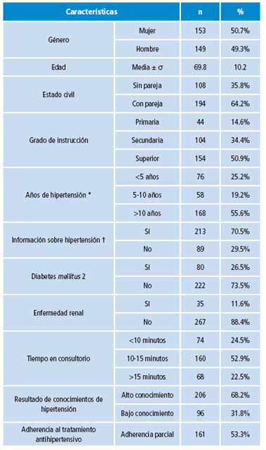 Características de los pacientes hipertensos de los consultorios de cardiología del HNERM (n=302).