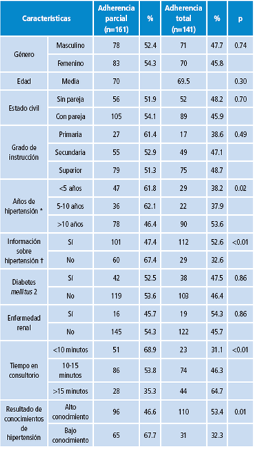 Adherencia al tratamiento antihipertensivo según las características de la población.