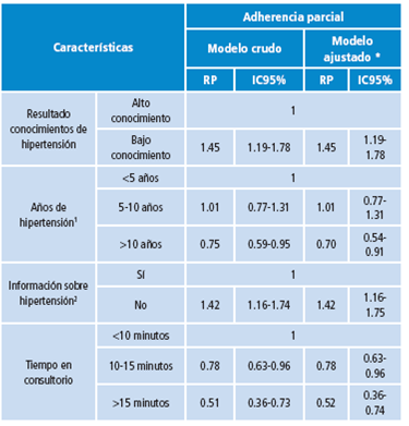 Factores asociados con adherencia parcial al tratamiento antihipertensivo.