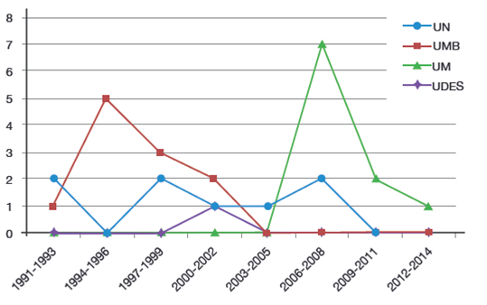 Número de tesis sobre terapia ocupacional en sector justicia. UN: Universidad Nacional de Colombia; UMB: Universidad Manuela Beltrán; UM: Universidad Mariana; UDES: Universidad de Santander.