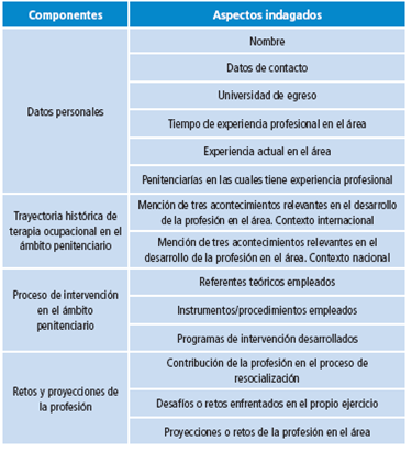 Estructura de la encuesta aplicada a terapeutas ocupacionales con experiencia en el ámbito penitenciario.
