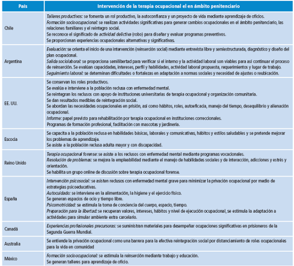 Reporte de hallazgos sobre terapia ocupacional en el ámbito penitenciario, contexto internacional.