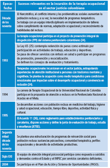 Sucesos relevantes en el desarrollo de la terapia ocupacional colombiana en sector justicia, datos muestrales.
