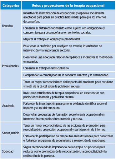 Retos y proyecciones de terapia ocupacional en el ámbito penitenciario, datos muestrales.