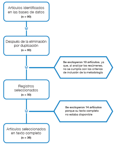 Flujograma del proceso de selección de la literatura.