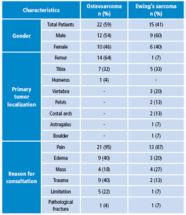 Characteristics of patients diagnosed with osteosarcoma and Ewing's sarcoma.