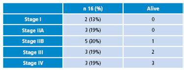 Responsiveness to chemotherapy of the primary tumor in living patients with osteosarcoma.