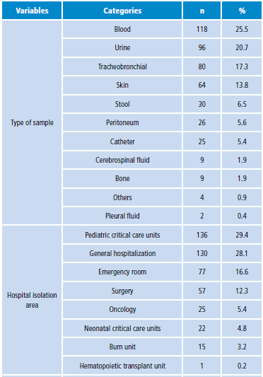 Distribution of isolates of Pseudomonas aeruginosa, according to sample type, service and resistance phenotype, 2006-2014.