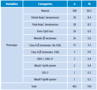 Distribution of isolates of Pseudomonas aeruginosa, according to sample type, service and resistance phenotype, 2006-2014.