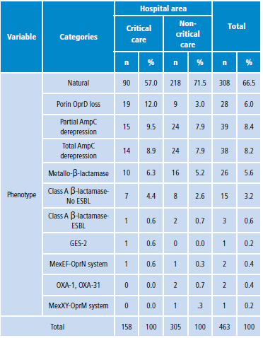 Phenotype frequency distribution according to hospital isolation of Pseudomonas aeruginosa, 2006-2014.