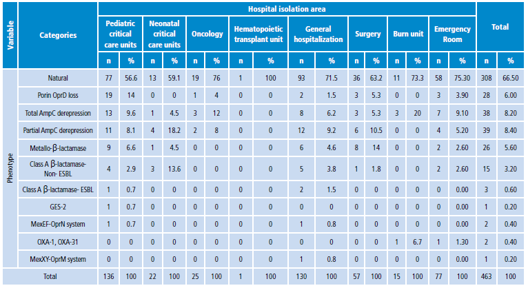 Frequency distribution of the resistance phenotype of Pseudomonas aeruginosa according to the isolation area, 2006-2014.