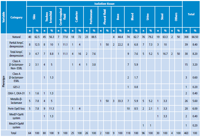 Frequency distribution of Pseudomonas aeruginosa strains according to tissue insulation, 2006-2014.
