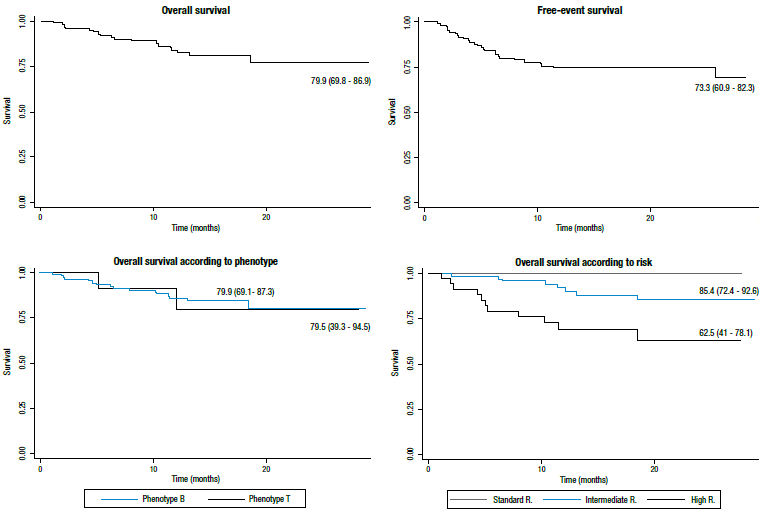 Probability of 2-years survival curves. Source: Own elaboration based on the data obtained in the study.
