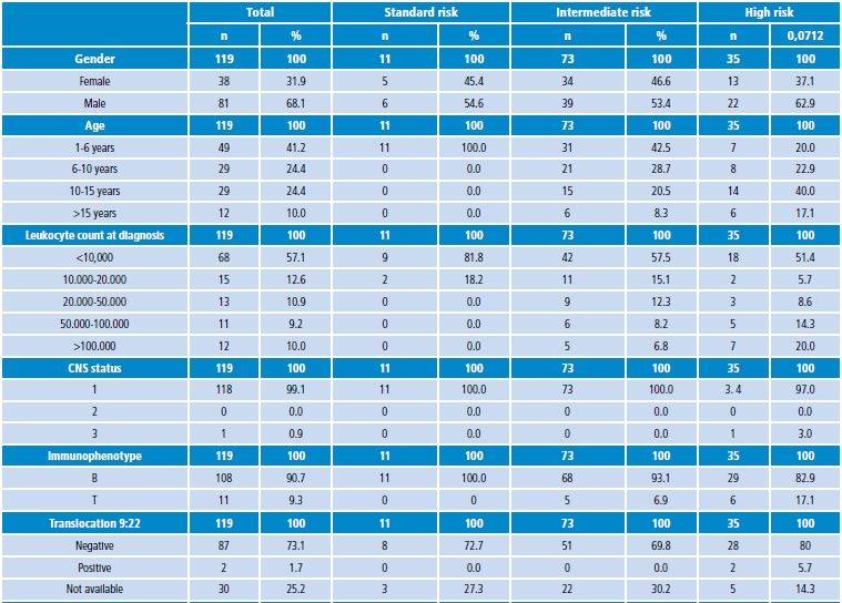 Patient characteristics and results of initial treatment according to the risk group in the total