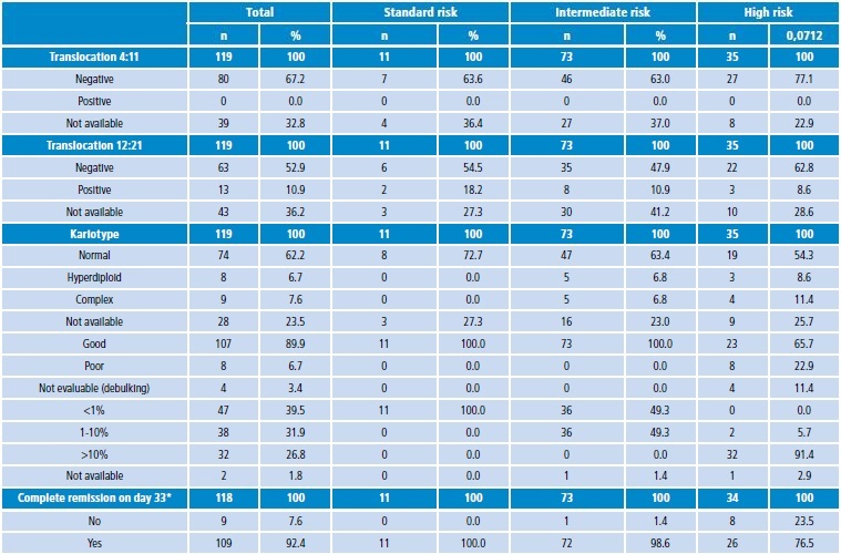 Patient characteristics and results of initial treatment according to the risk group in the total